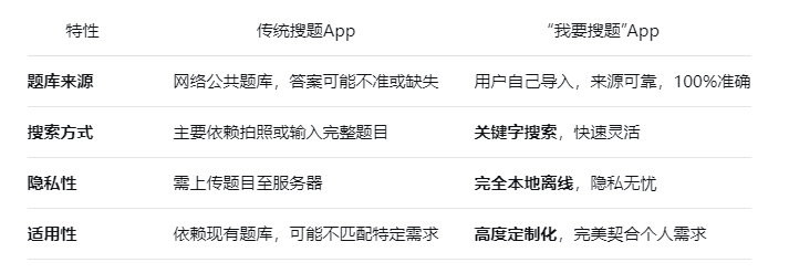 我要搜题app 我要搜题app